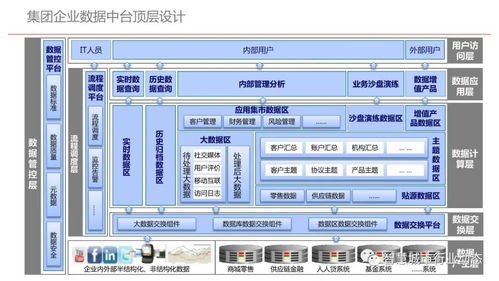 干货 集团型企业数据中台建设方案 ppt