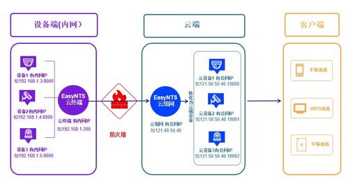 tsingsee青犀视频开发的easynts上云网关网络穿透 远程运维在系统维护中的应用