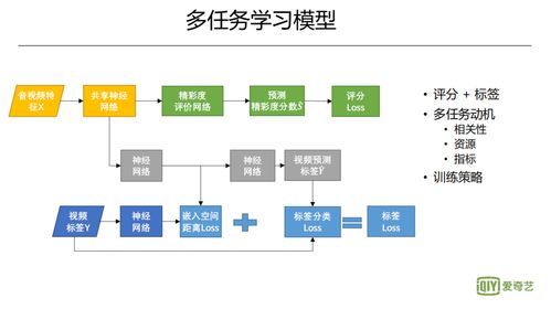 爱奇艺视频精彩度分析算法及应用