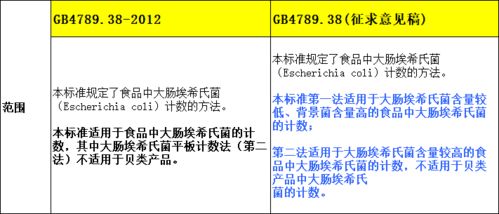 gb4789.38 食品微生物学检验 大肠埃希氏菌计数 征求意见稿 与2012版标准文本比对