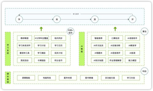 从供需角度,洞察智能学习产品的策略和机会点